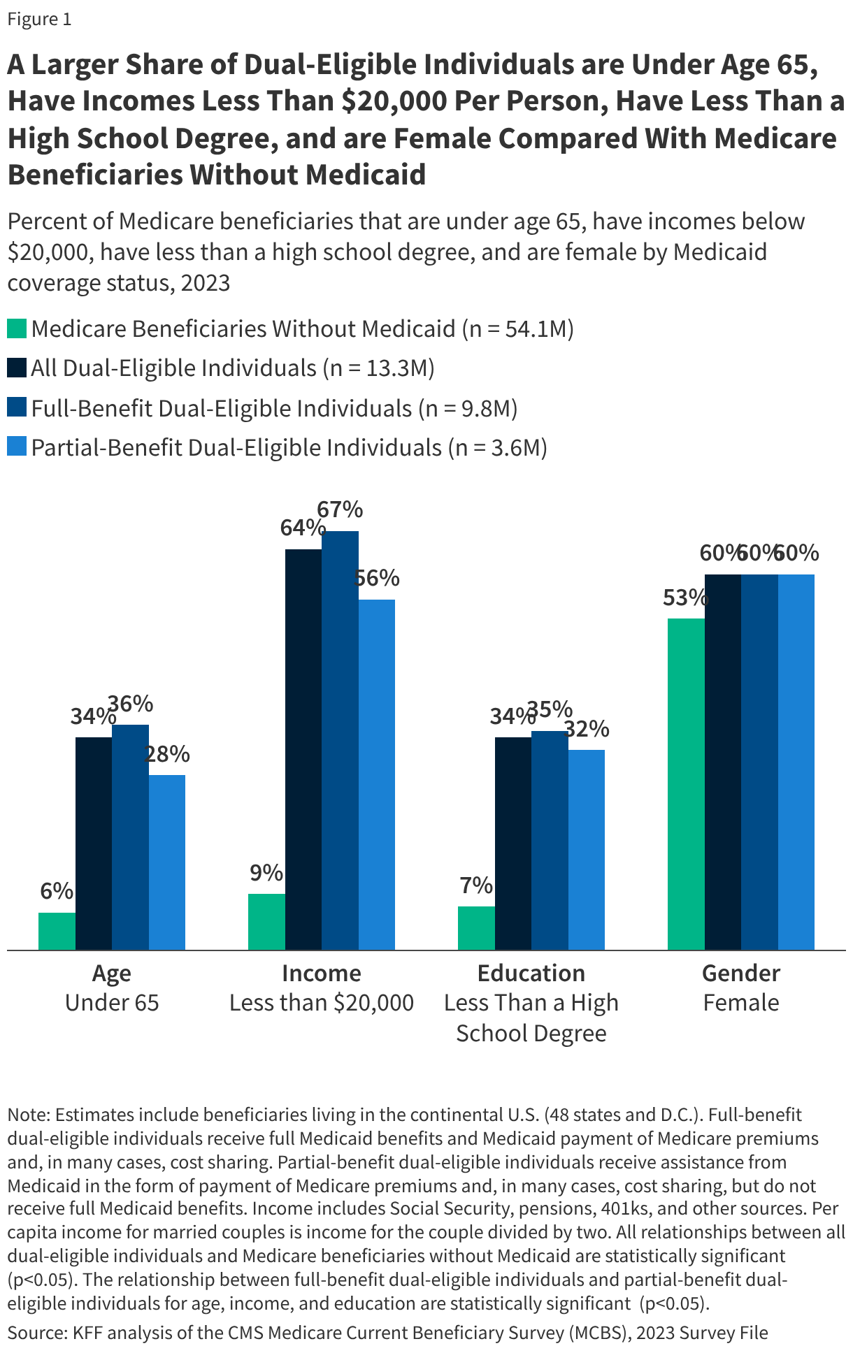 A Larger Share of Dual-Eligible Individuals are Under Age 65, Have Incomes Less Than ,000 Per Person, Have Less Than a High School Degree, and are Female Compared With Medicare Beneficiaries Without Medicaid (Grouped column chart)