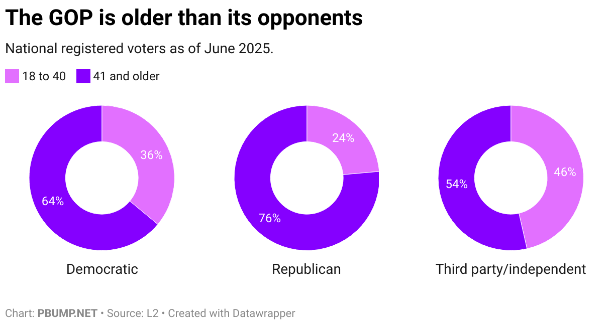 The GOP is older than its opponents (Small multiple donut chart)