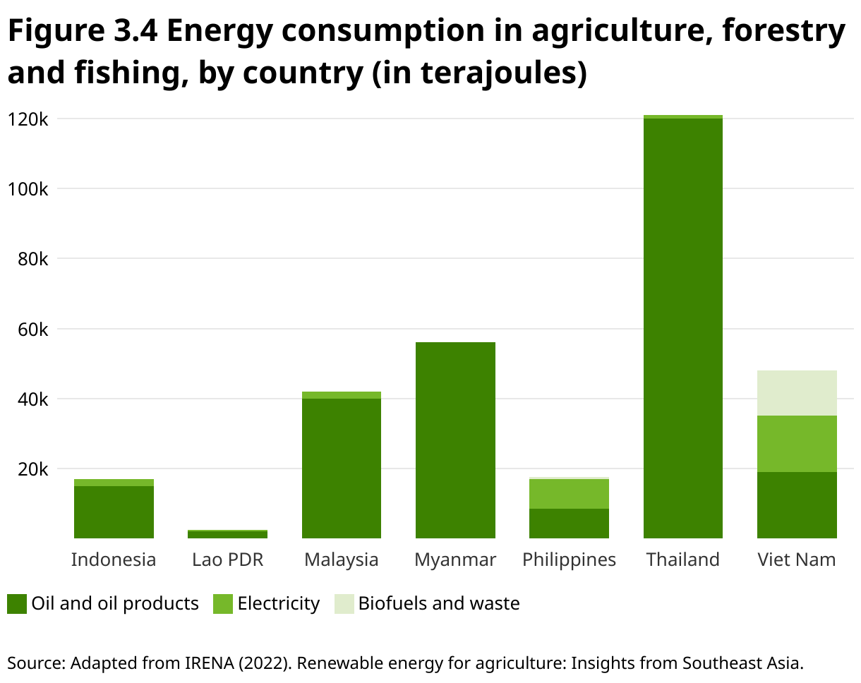 Figure 3.4 Energy consumption in agriculture, forestry and fishing, by country (in terajoules) (Stacked column chart)
