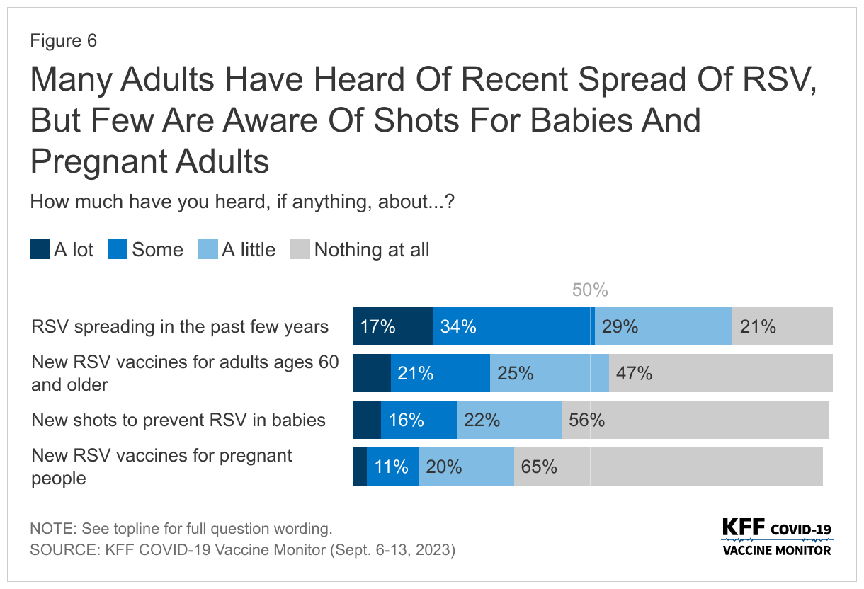 Many Adults Have Heard Of Recent Spread Of RSV, But Few Are Aware Of Shots For Babies And Pregnant Adults data chart