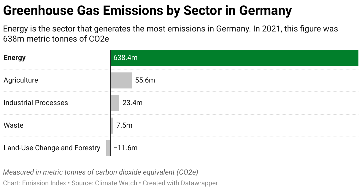Greenhouse Gas Emissions in Germany 7 Chart showing 2020 emissions in Germany for the energy, agriculture, industrial, waste and land-use sectors.