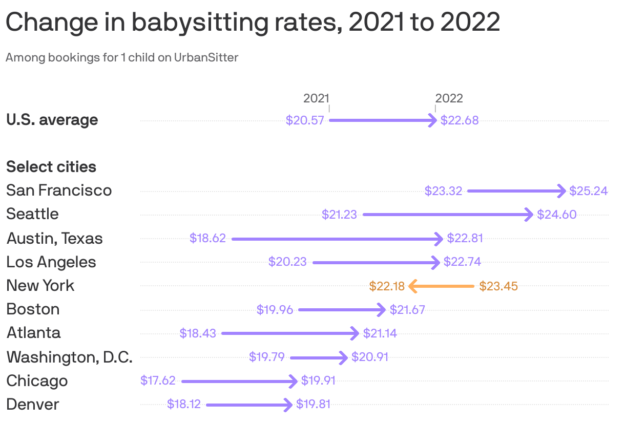 Change in babysitting rates, 2021 to 2022