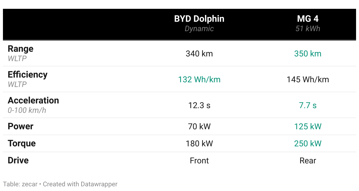 BYD Dolphin Dynamic vs  MG 4 51 kWh Essence Range and Performance Comparison