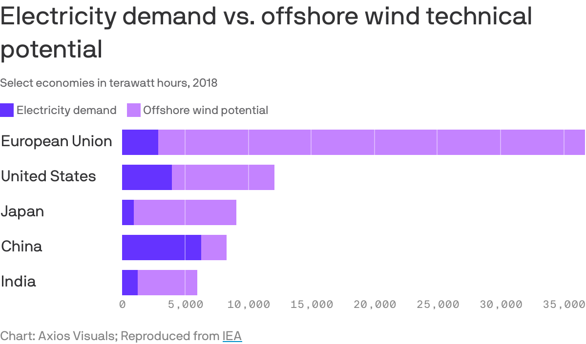 Electricity demand vs. offshore wind technical potential