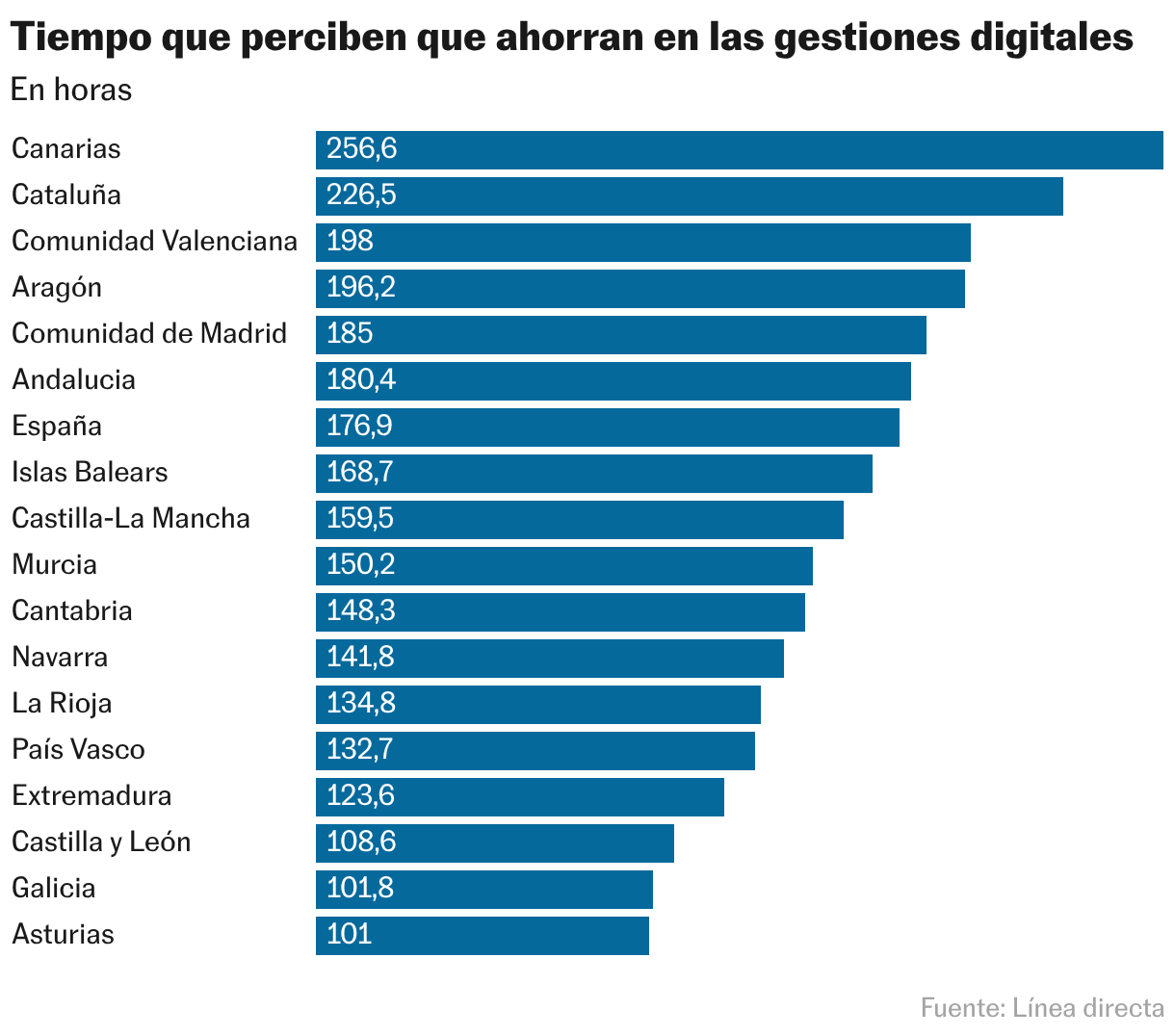 Tiempo que perciben que ahorran los ciudadanos (Gráfico de barras)