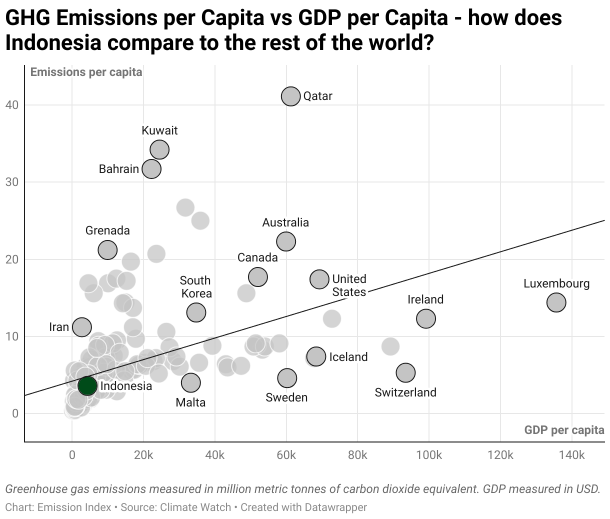 Scatter chart of emissions per capita and GDP per capita