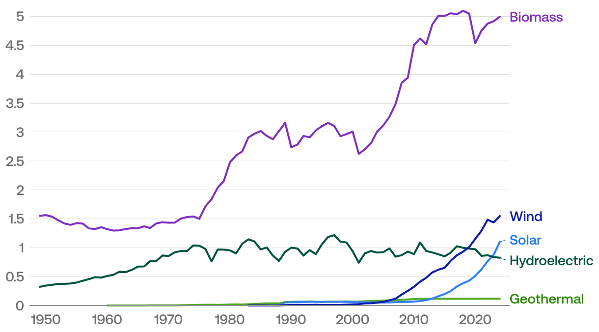 How has US energy consumption changed over time? | USAFacts, image size:1220x676