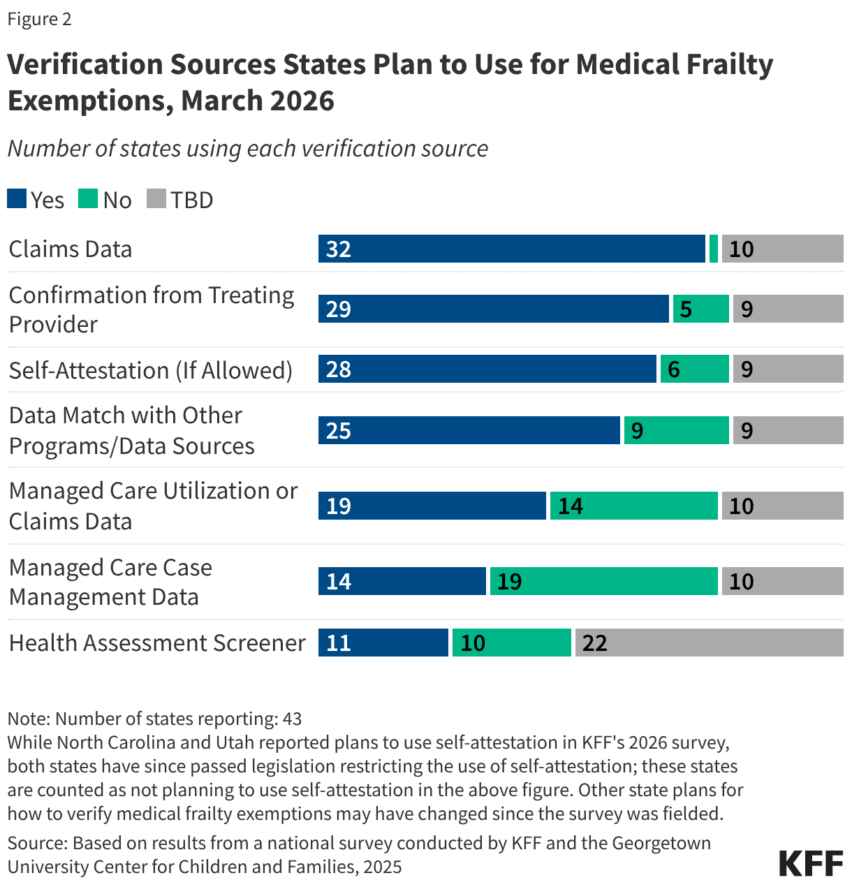 Verification Sources States Plan to Use for Medical Frailty Exemptions, March 2026 (Stacked Bars)