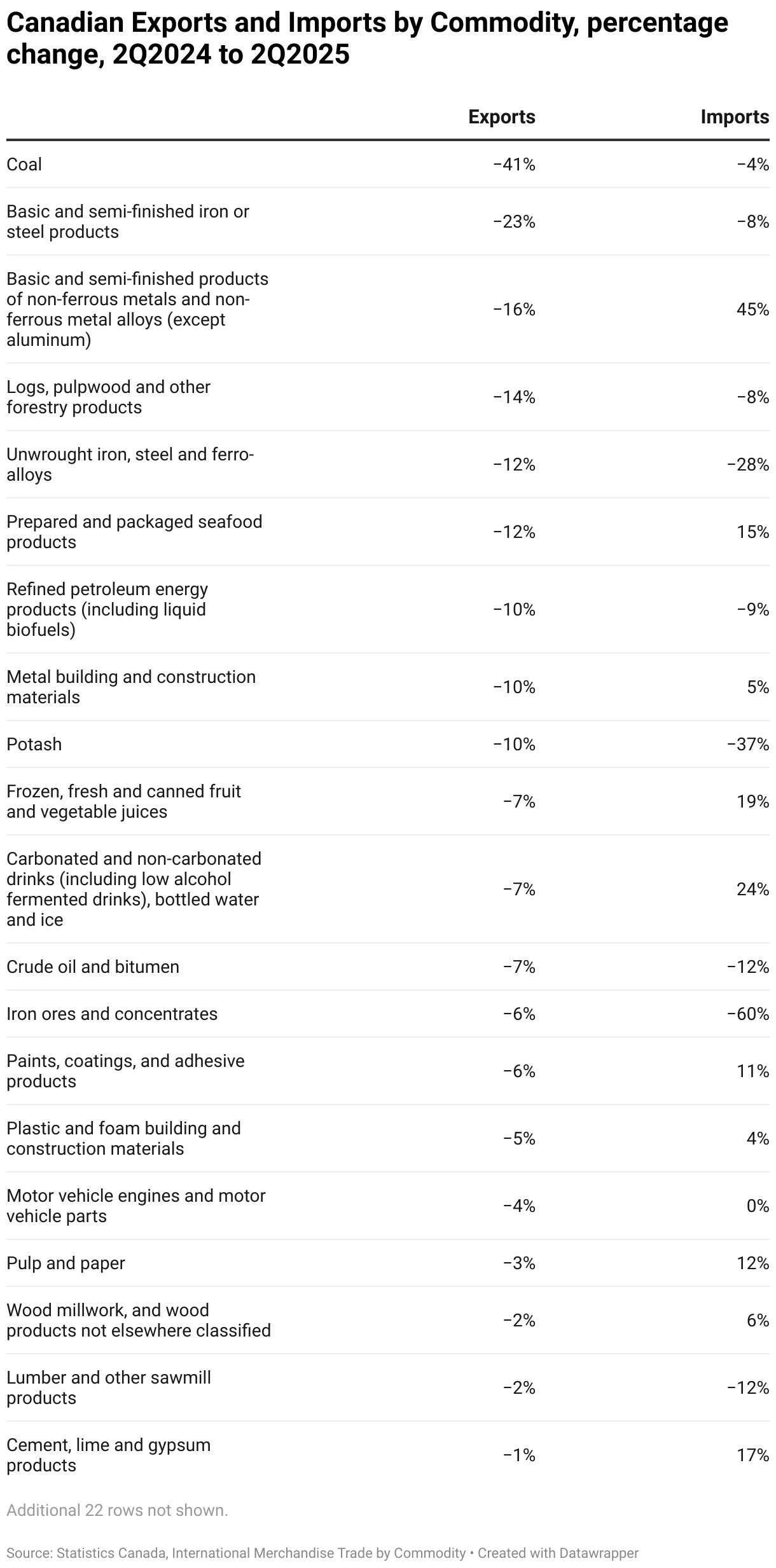 Canadian Exports and Imports by Commodity, percentage change, 2Q2024 to 2Q2025 (Table)