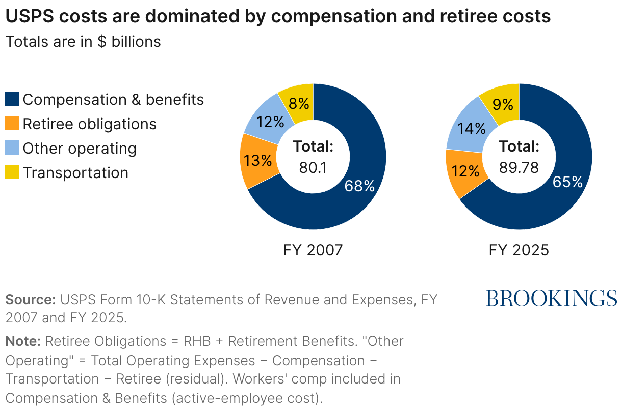 USPS costs are dominated by compensation and retiree costs (Small multiple donut chart)