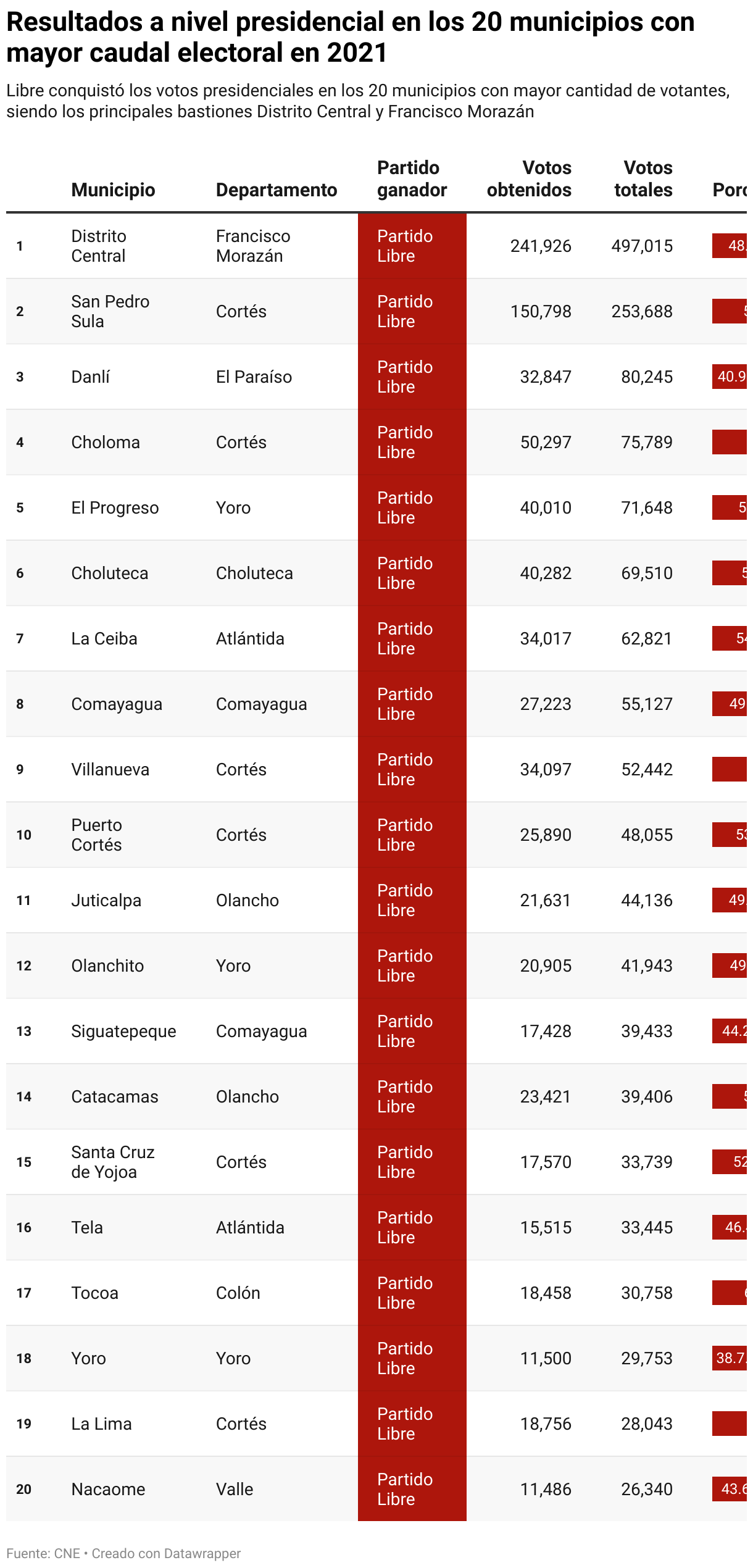 Resultados a nivel presidencial en los 20 municipios con mayor caudal electoral en 2021 (Tabla)