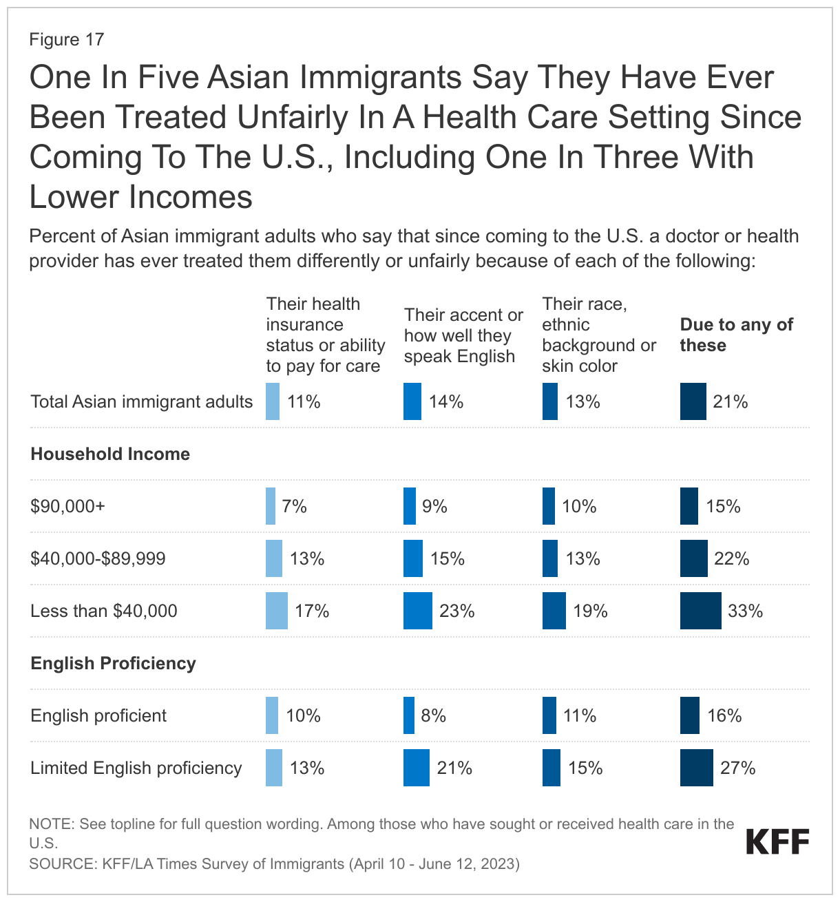 One In Five Asian Immigrants Say They Have Ever Been Treated Unfairly In A Health Care Setting Since Coming To The U.S., Including One In Three With Lower Incomes data chart