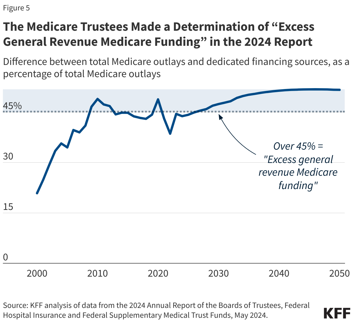 The Medicare Trustees Made a Determination of “Excess General Revenue Medicare Funding” in the 2024 Report data chart