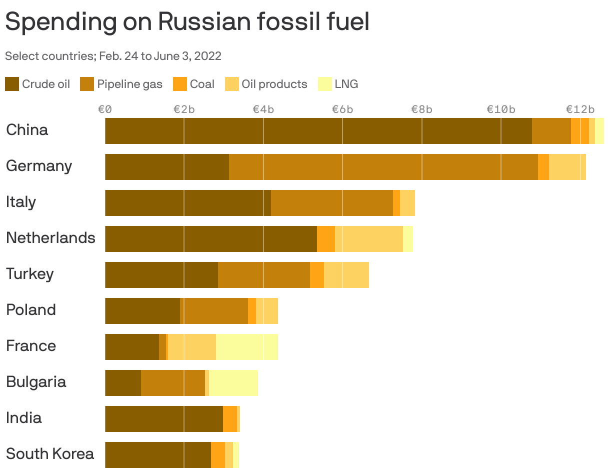 Spending on Russian fossil fuel