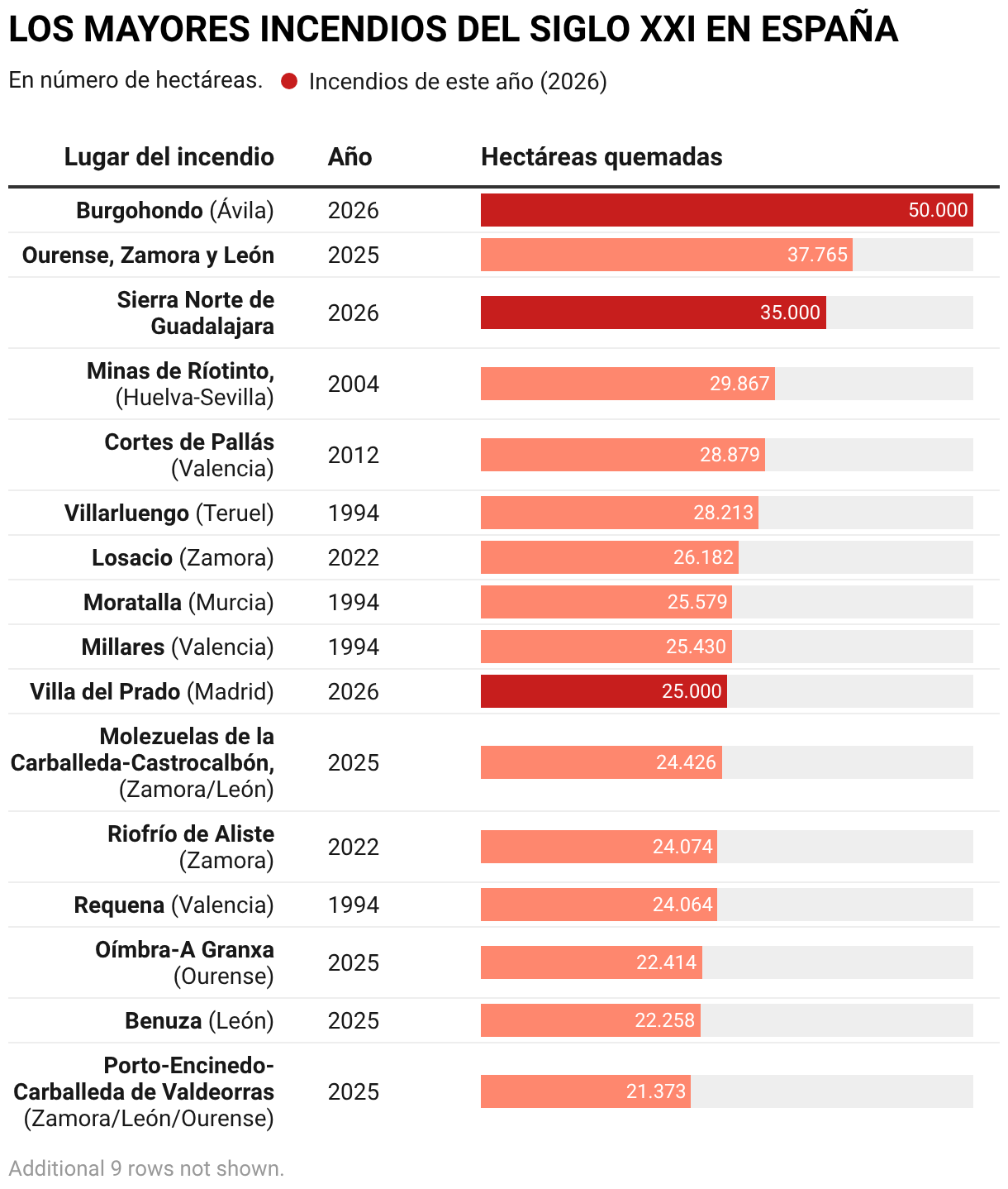 LOS MAYORES INCENDIOS DEL SIGLO XXI EN ESPAÑA (Tabla)