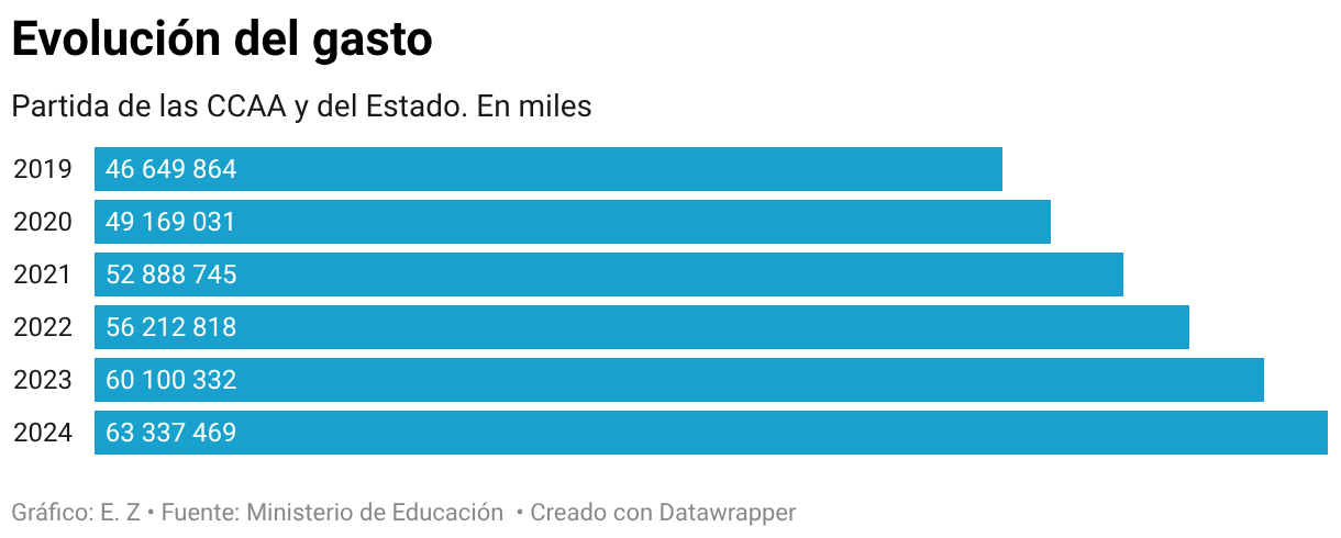 Evolución del gasto (Gráfico de barras)