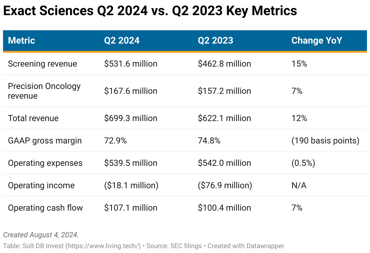 A table showing key operating metrics for Exact Sciences from Q2 2024 and Q2 2023.