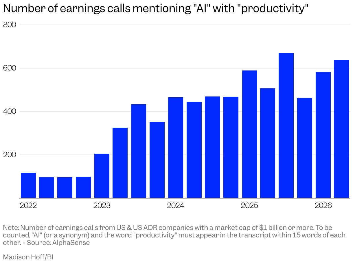 Bar chart of the number of earnings calls mentioning AI and productivity