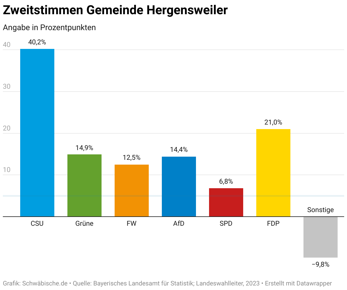 Landtagswahl Bayern Lindau 2023