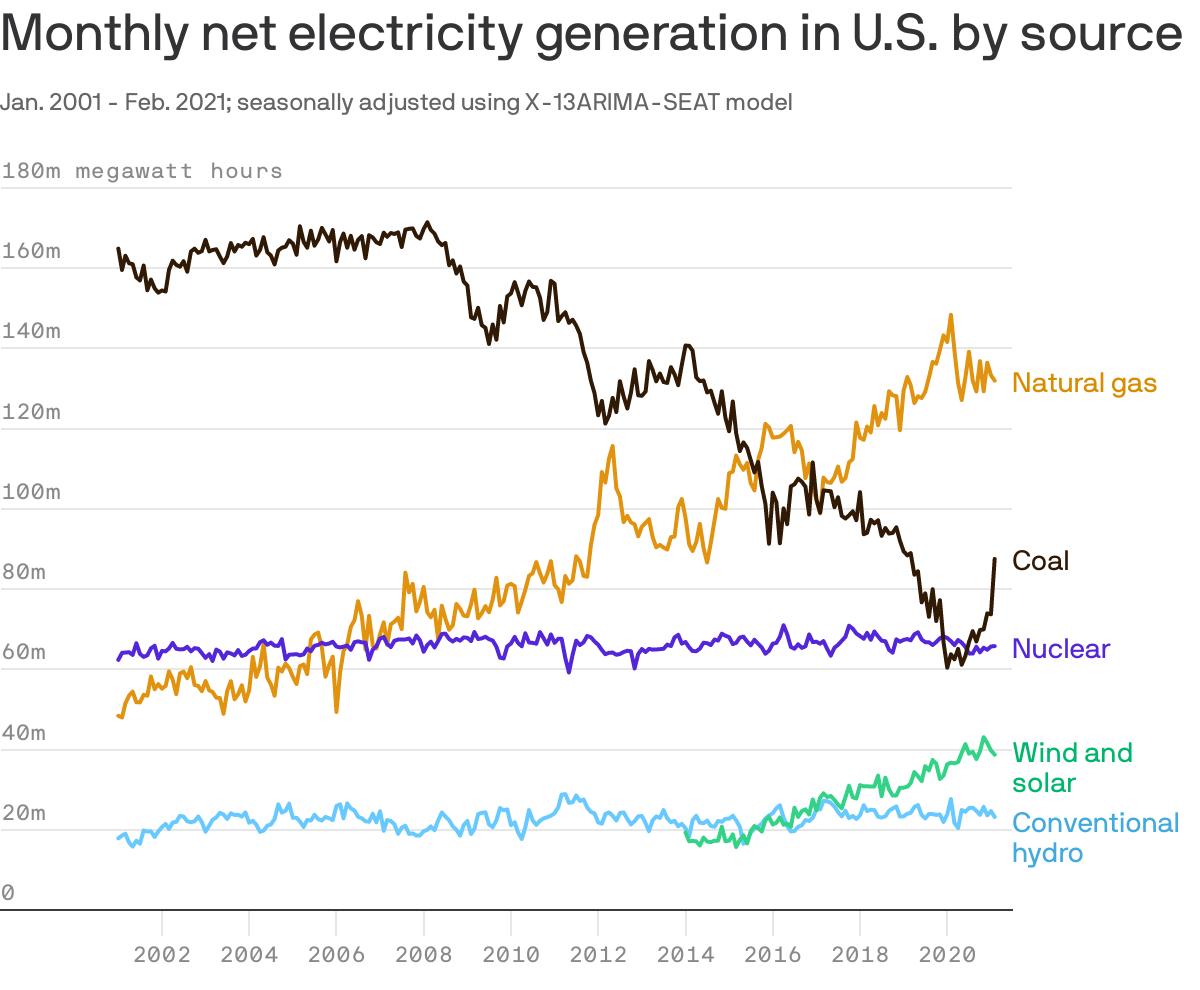 Monthly net electricity generation in U.S. by source
