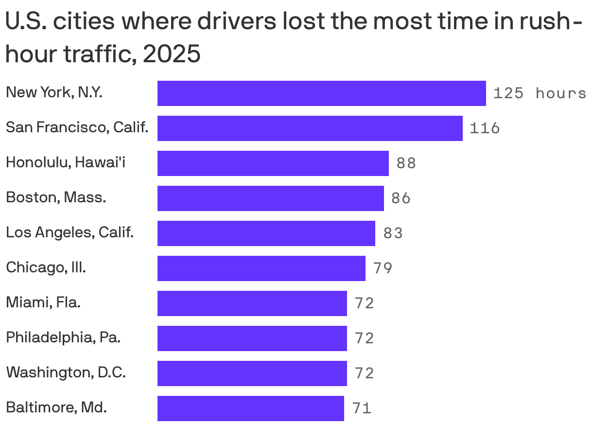 A bar chart showing the top 10 U.S. cities for hours lost stuck in rush hour traffic in 2025, per TomTom. New York City leads at 98 hours.