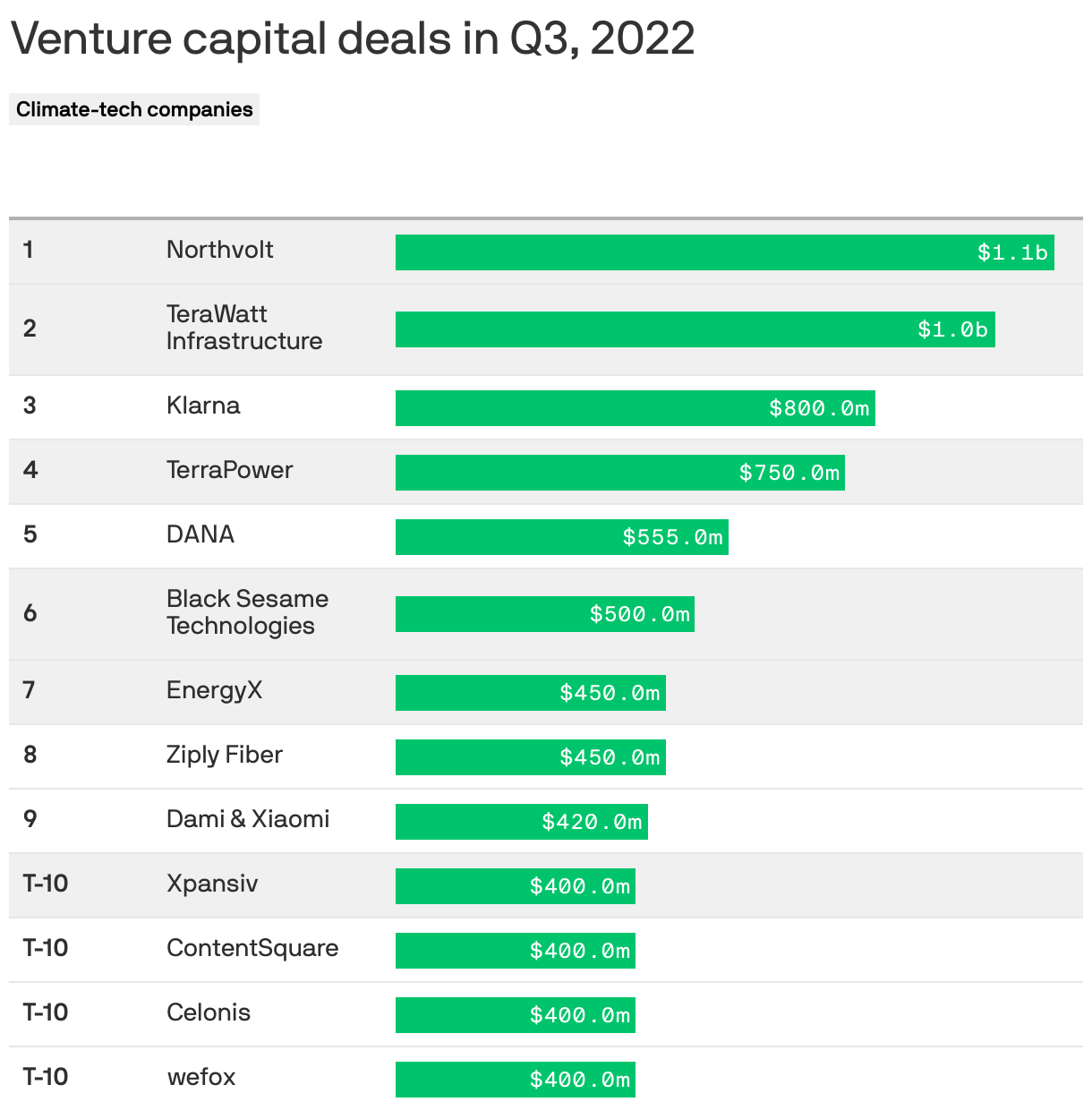Venture capital deals in Q3, 2022