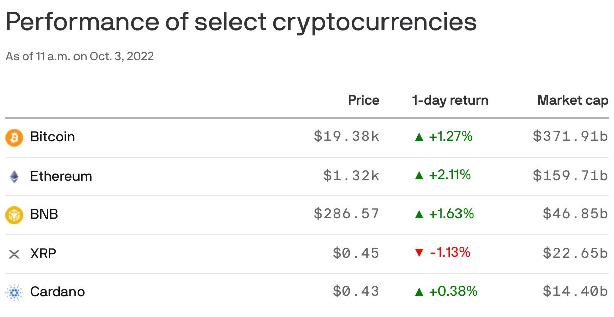 Performance of select cryptocurrencies