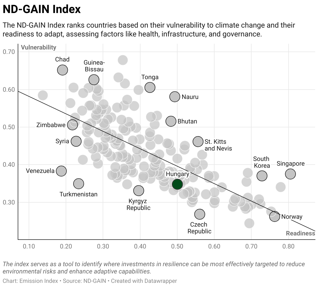 Greenhouse Gas Emissions in Hungary 9 Scatter chart of readiness versus vulnerability to climate change