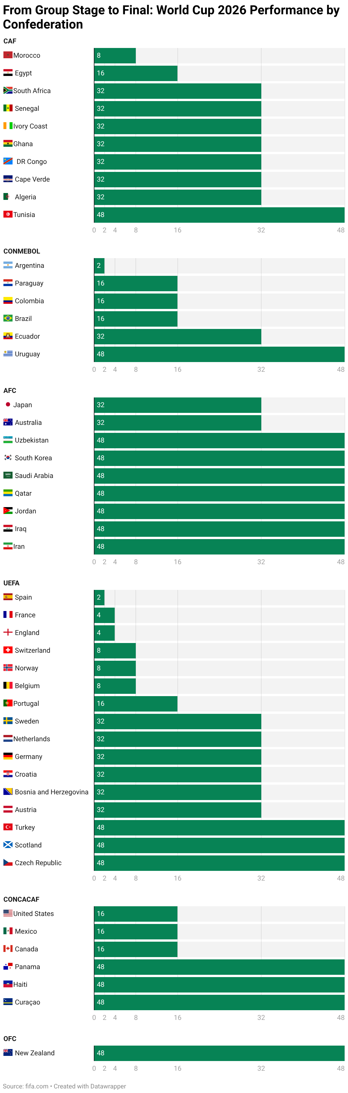 From Group Stage to Final: World Cup 2026 Performance by Confederation (Bar Chart)