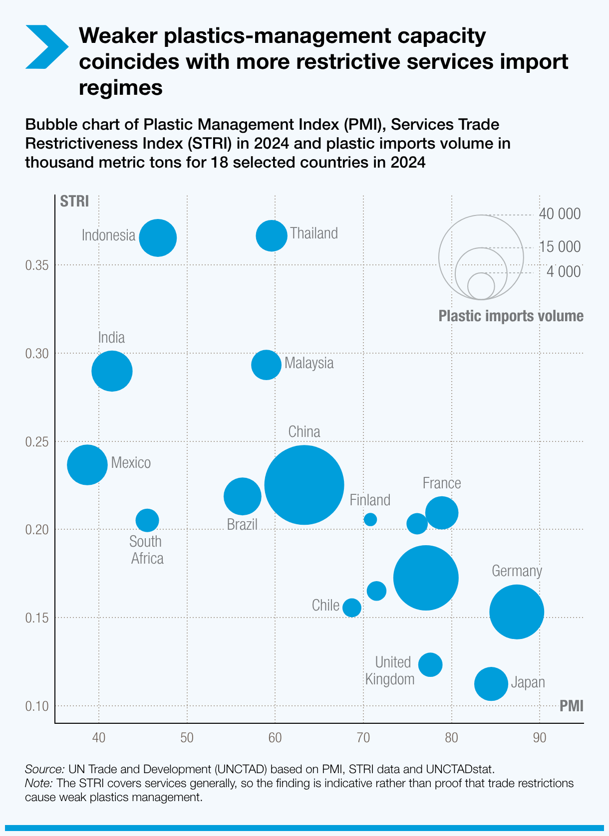 Weaker plastics-management capacity coincides with more restrictive services import regimes