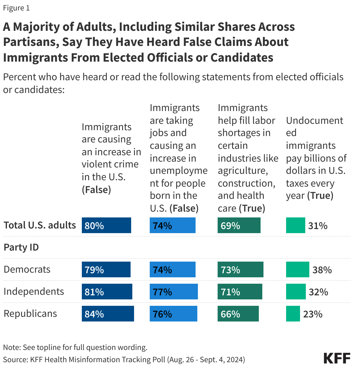 A Majority of Adults, Including Similar Shares Across Partisans, Say They Have Heard False Claims About Immigrants From Elected Officials or Candidates data chart