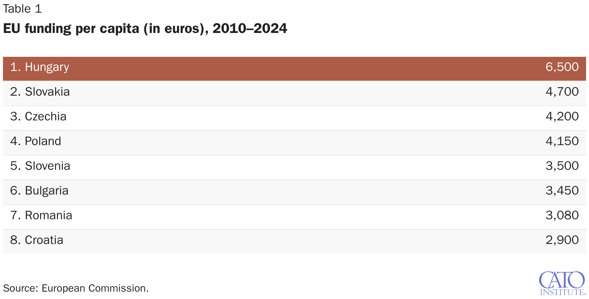 EU funding per capita (in euros), 2010–2024