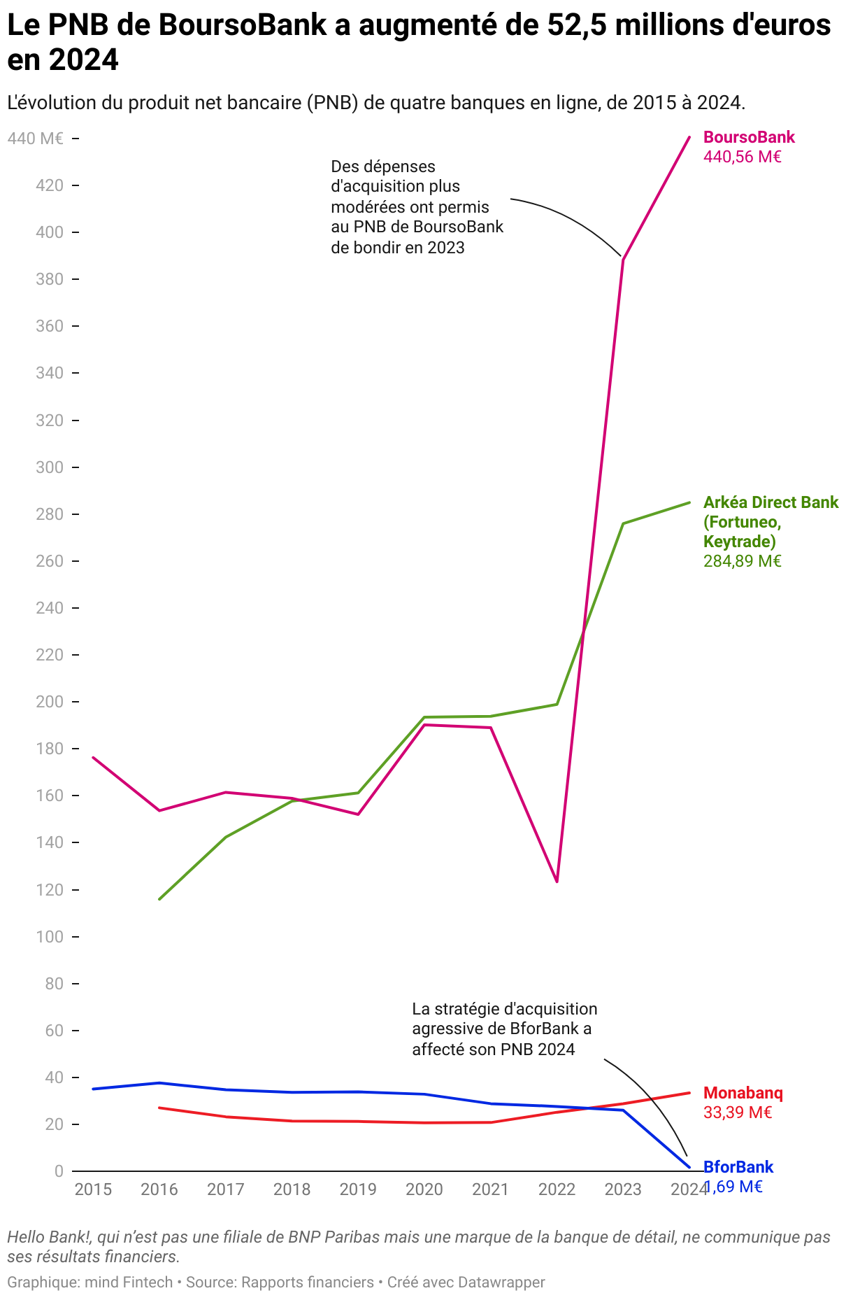 Le PNB de Monabanq est celui qui a augmenté le plus en 2024 : +15,9 % (Lignes)