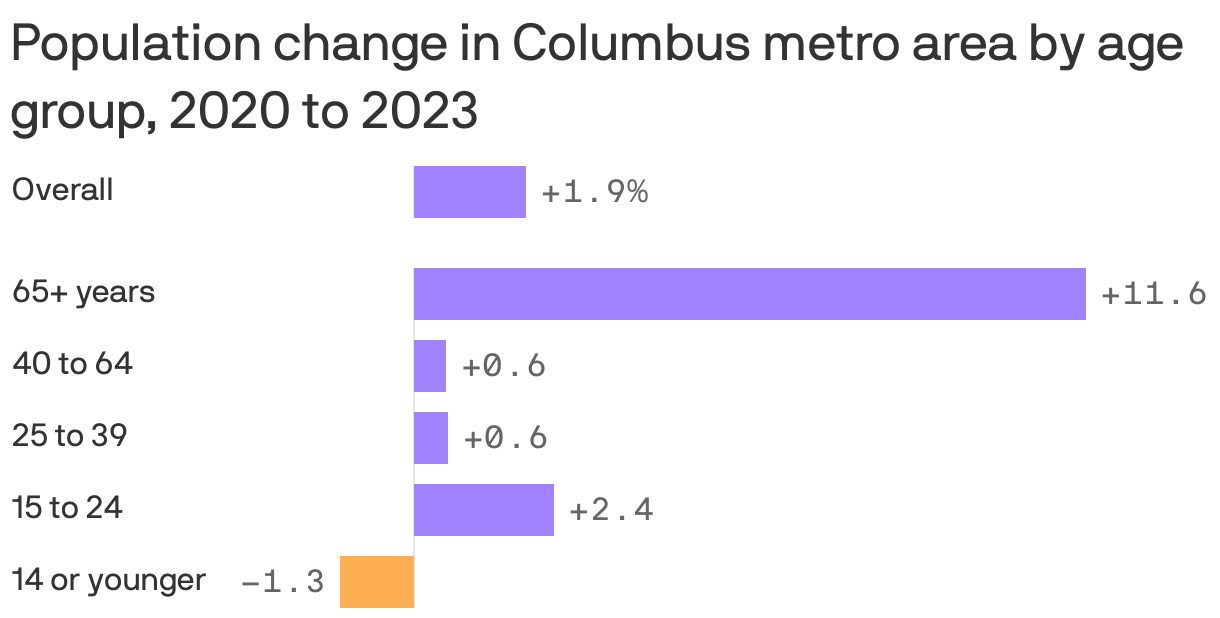 Bar chart showing change in population by age group between 2020 and 2023 for the Columbus metro area.