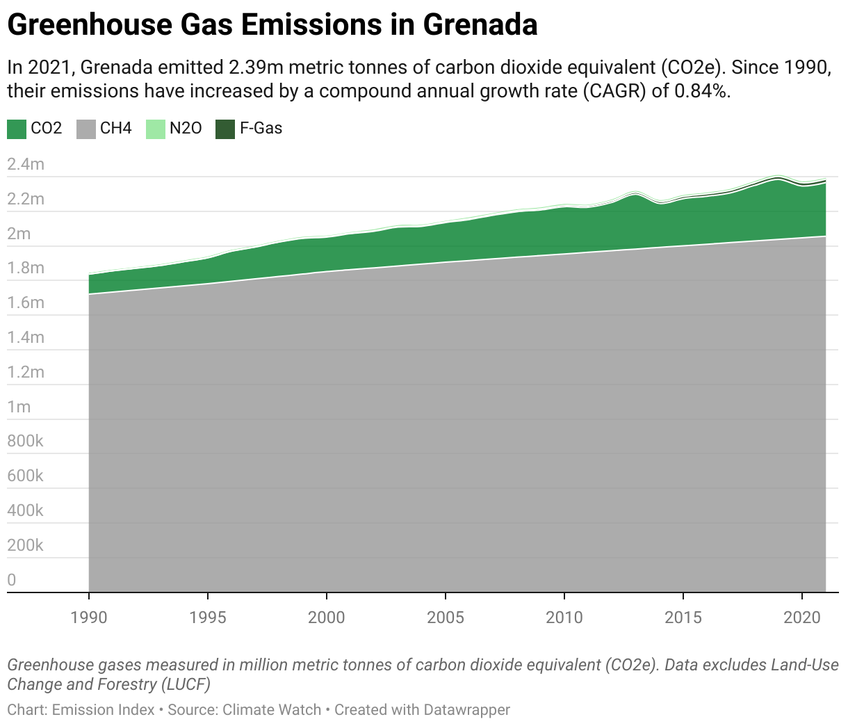 Greenhouse Gas Emissions in Grenada 5 Line chart showing total greenhouse gas emissions in Grenada since 1990.