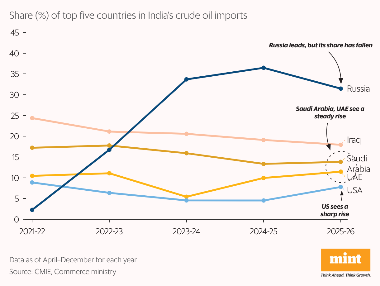 Line chart showing share of top countries in India's imports