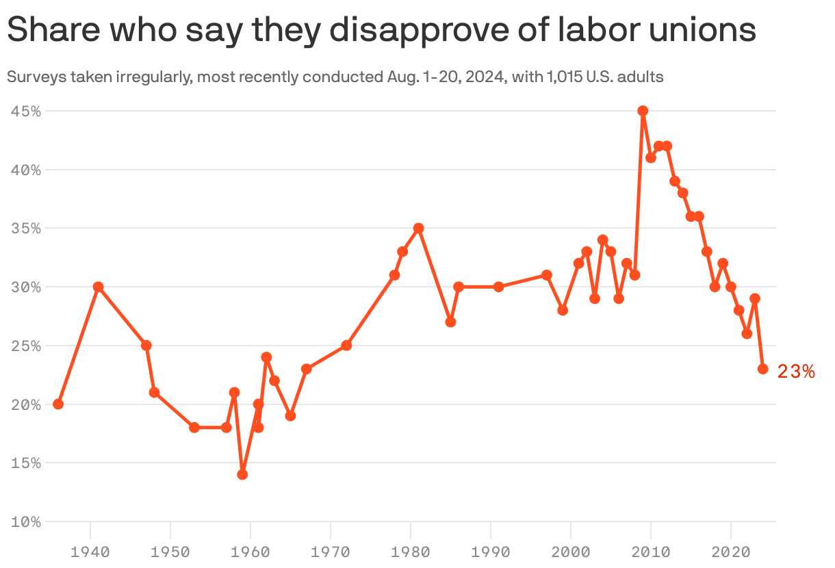 A line chart shows results from irregular surveys taken between 1936 and 2024. The survey was most recently conducted Aug. 1-20, 2024, with 1,015 U.S. adults. 23% said they disapprove of labor unions, the lowest share since the 1960s.