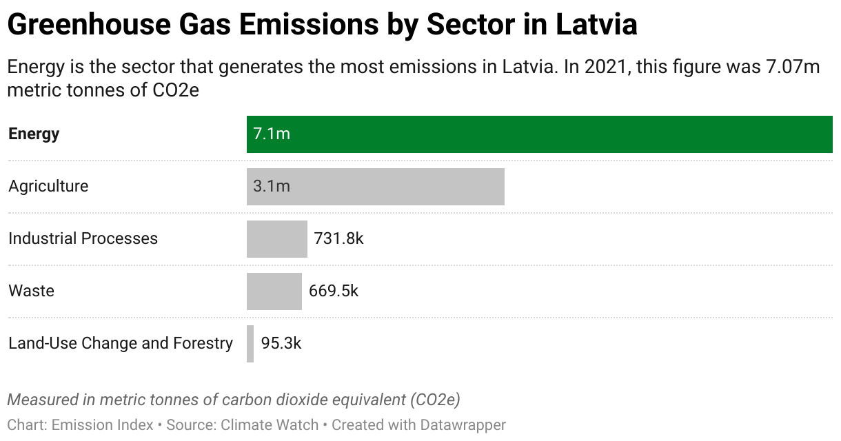 Greenhouse Gas Emissions in Latvia 7 Chart showing 2020 emissions in Latvia for the energy, agriculture, industrial, waste and land-use sectors.