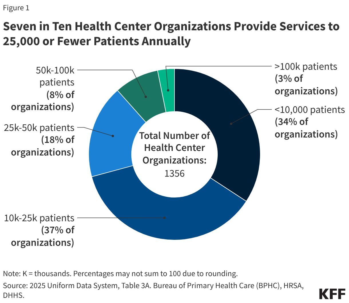 Seven in Ten Health Center Organizations Provide Services to 25,000 or Fewer Patients Annually (Donut Chart)