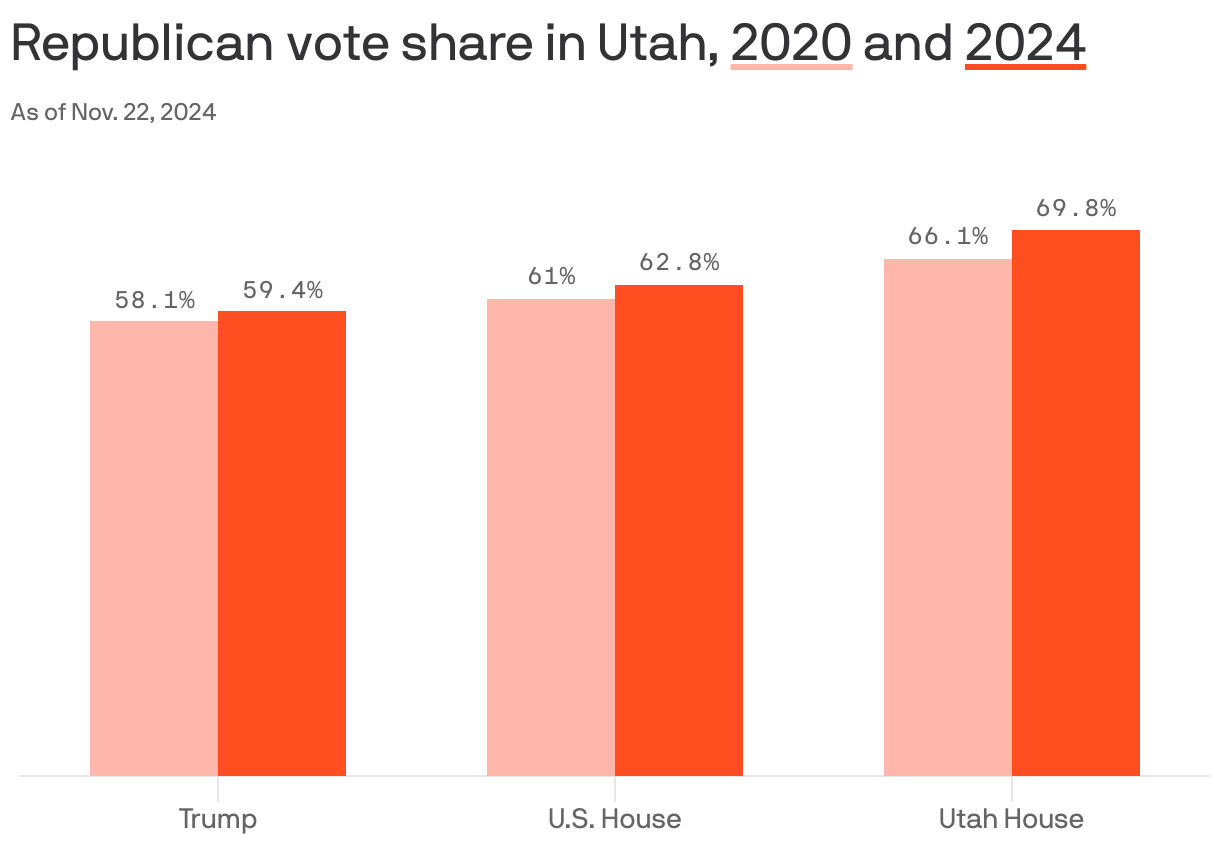 Trump gained votes in Utah in 2024 compared to 2020 Axios Salt Lake City
