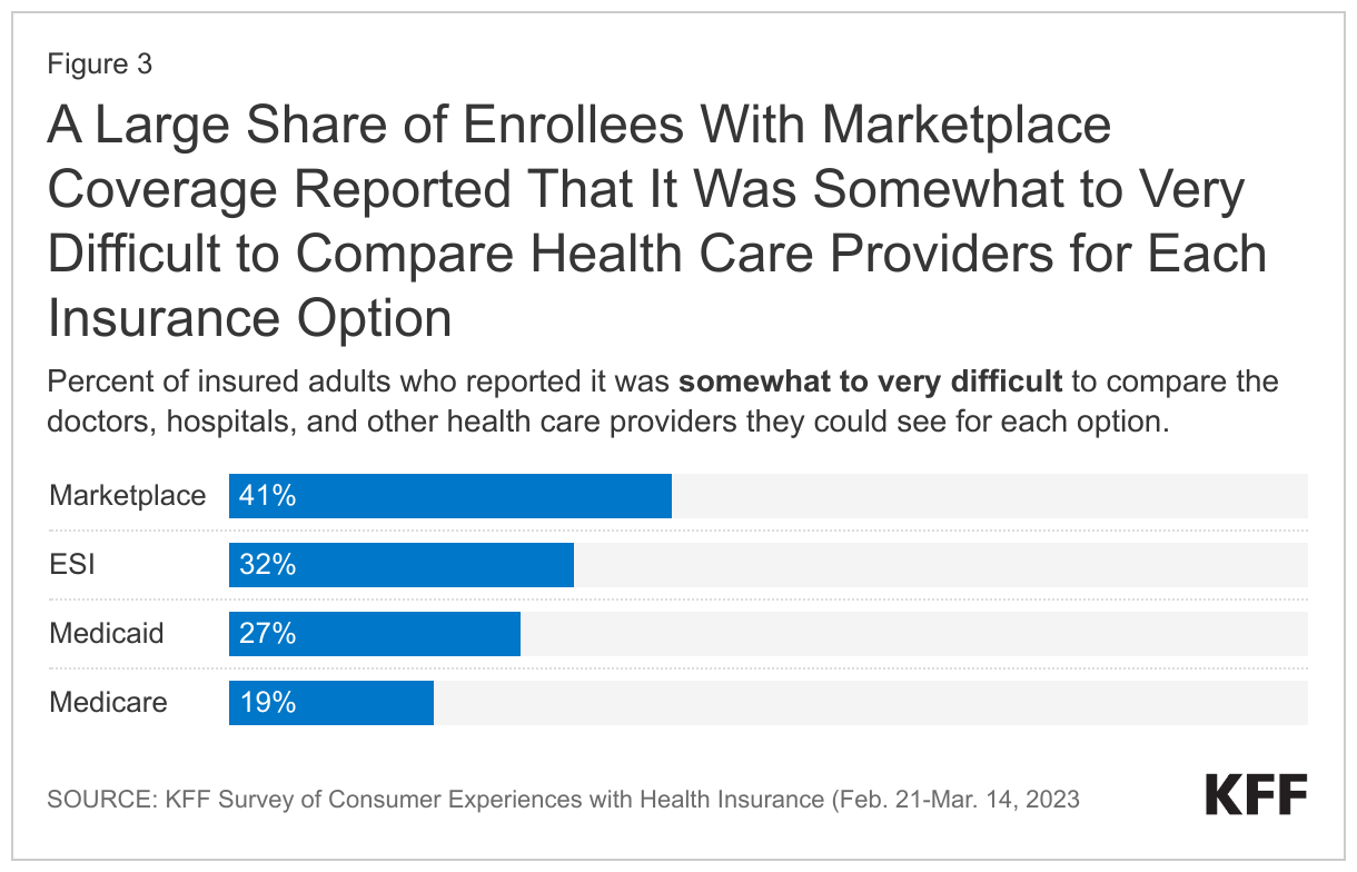 A Large Share of Enrollees With Marketplace Coverage Reported That It Was Somewhat to Very Difficult to Compare Health Care Providers for Each Insurance Option data chart