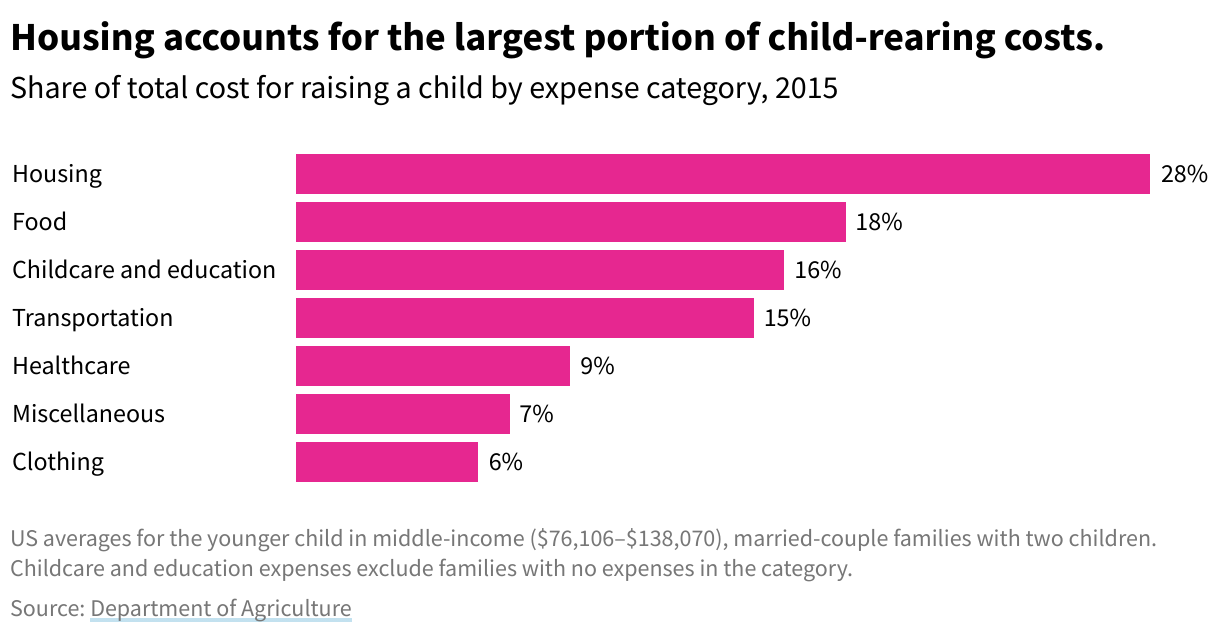 A bar chart showing the share of total child-rearing costs by expense category.