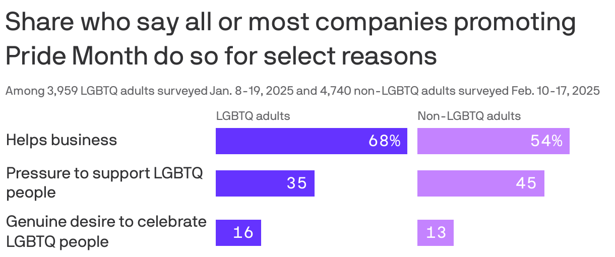 A split bar chart showing the shares of LGBTQ and non-LGBTQ adults who say all or most companies supporting Pride Month do so for select reasons. 68% of LGBTQ adults say they do so because it helps their business, compared to 54% of non-LGBTQ adults.