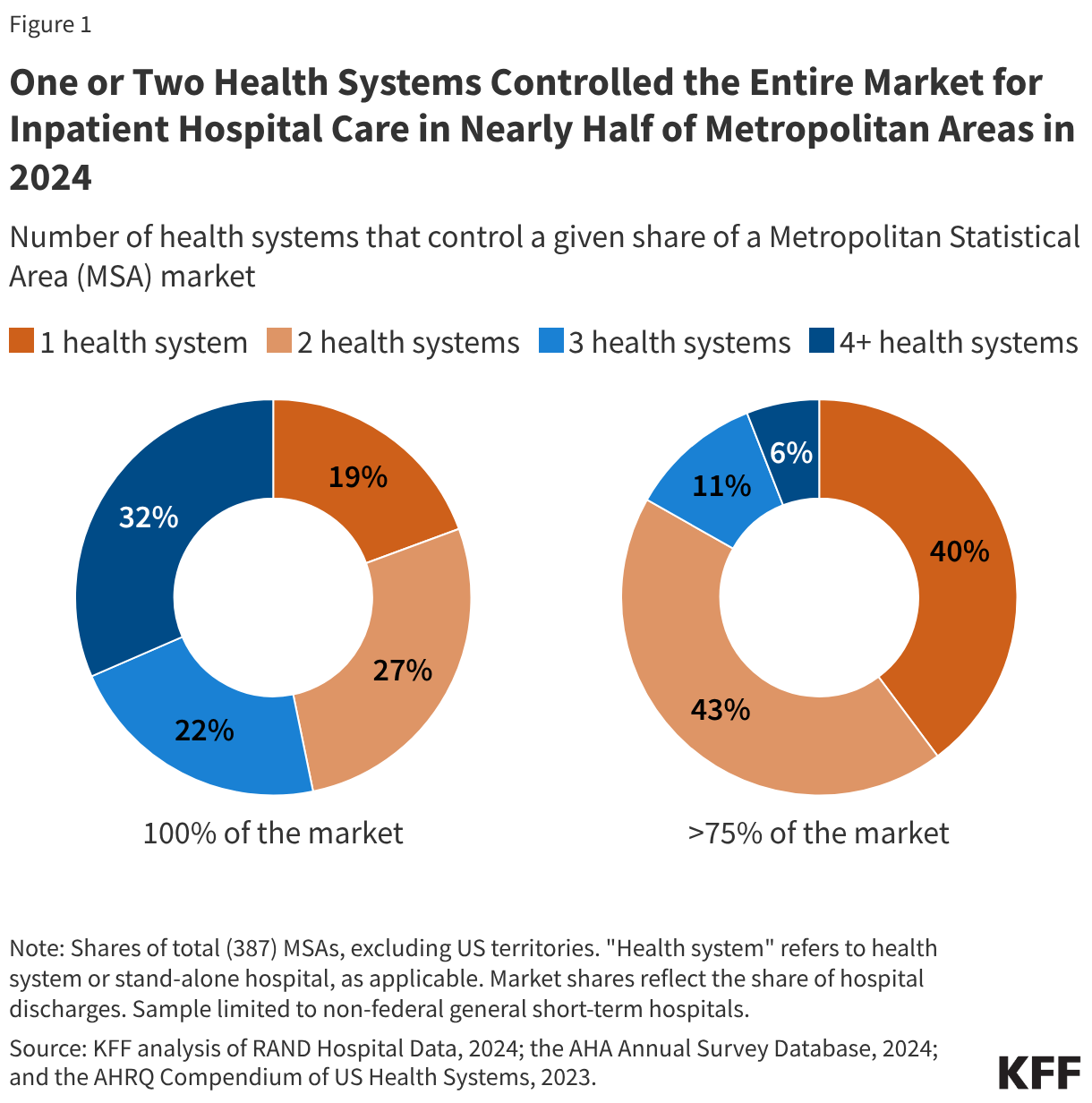 One or Two Health Systems Controlled the Entire Market for Inpatient Hospital Care in Nearly Half of Metropolitan Areas in 2024 (Small multiple donut chart)