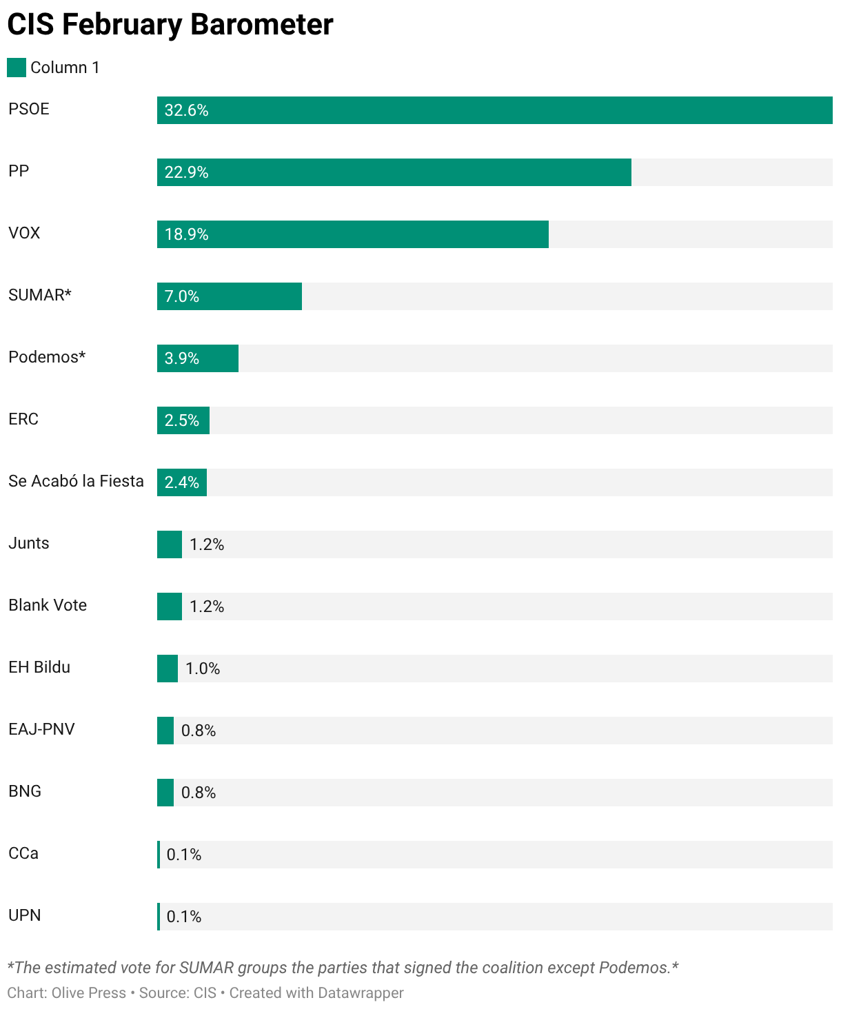 The estimated vote for SUMAR groups the parties that signed the coalition except Podemos.