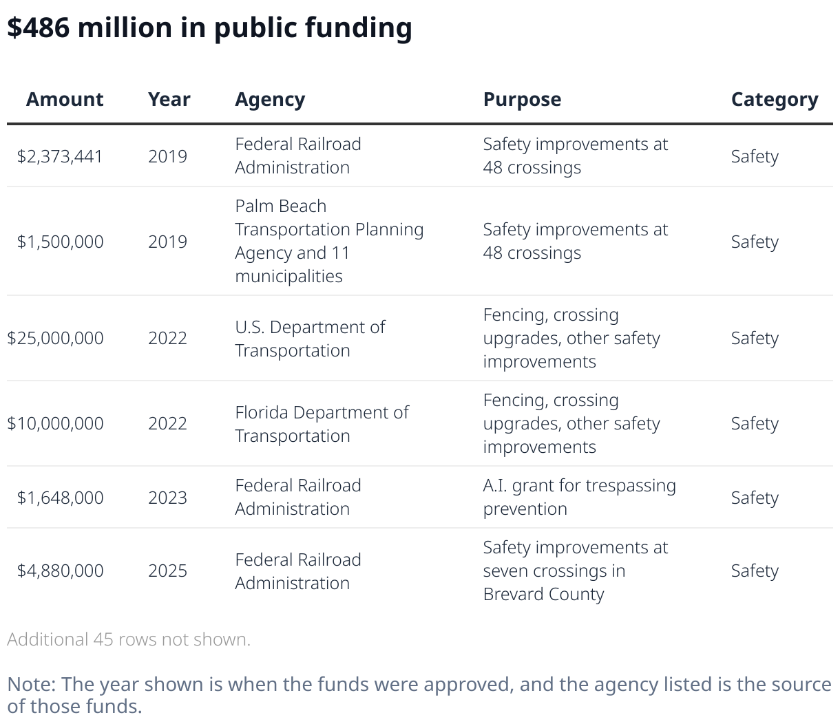 $486 million in public funding (Table)