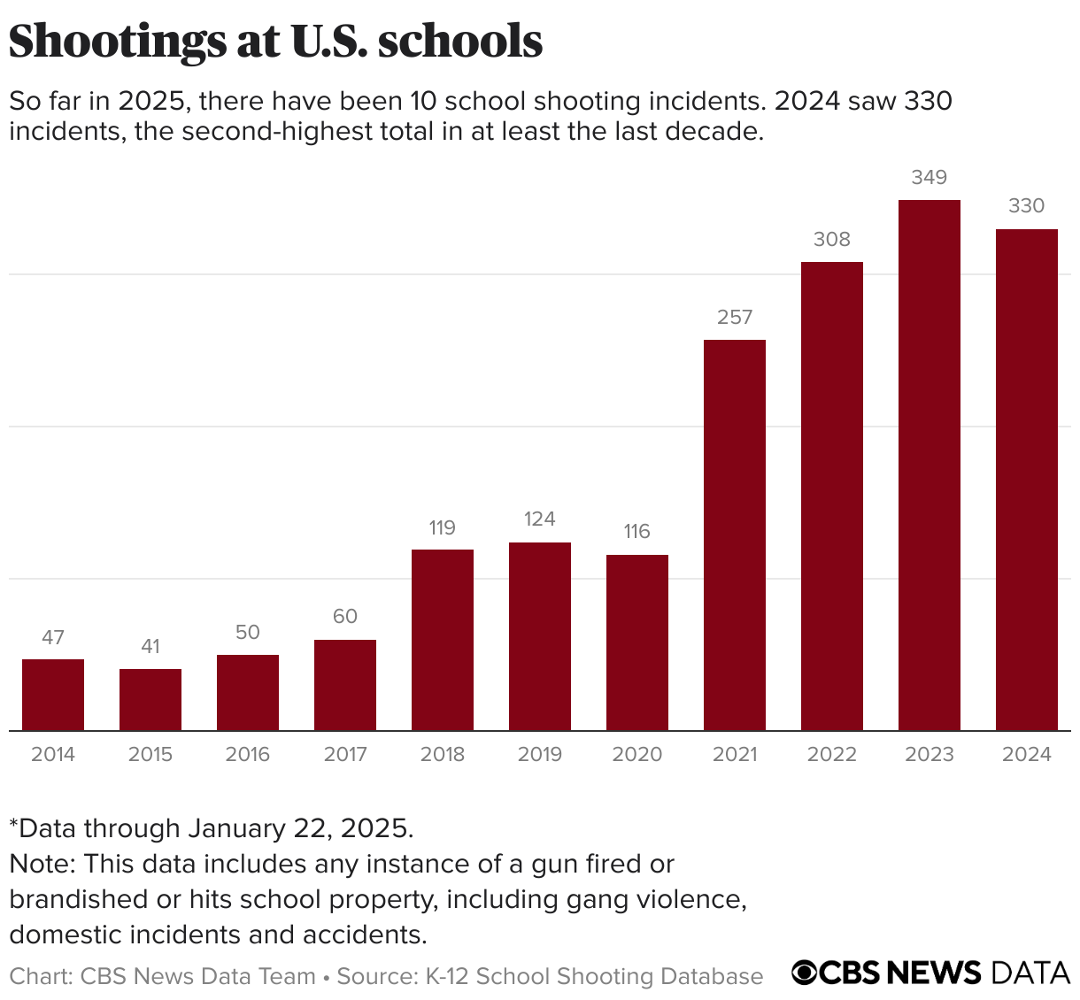 Bar chart showing the number of U.S. school shootings from 2014 to present.