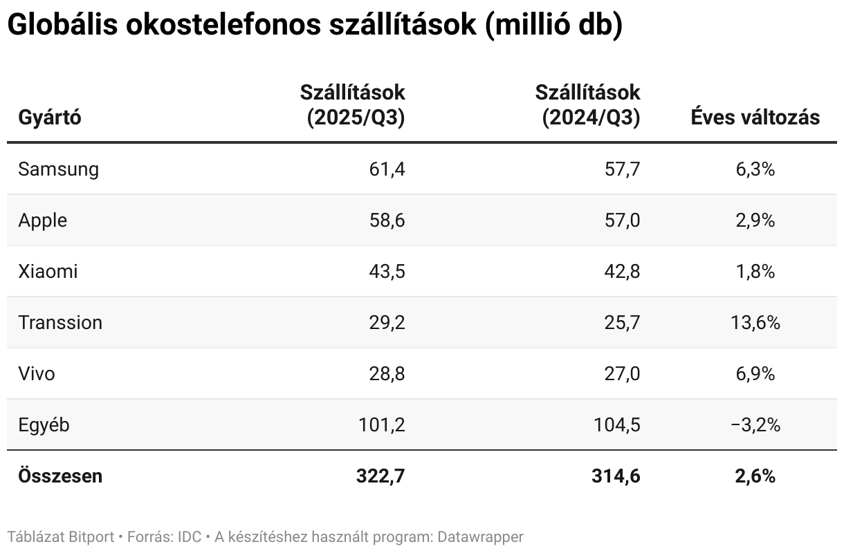 Globális okostelefonos szállítások (millió db) (Table)