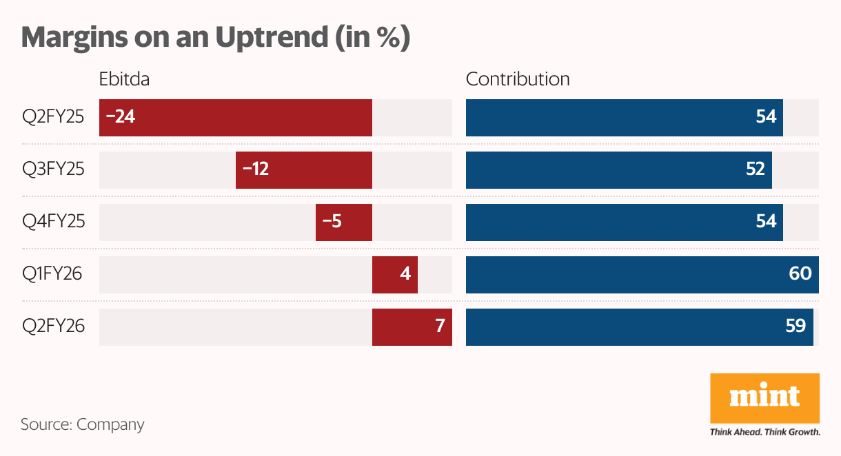 Margins on an Uptrend (in %) (Split Bars)