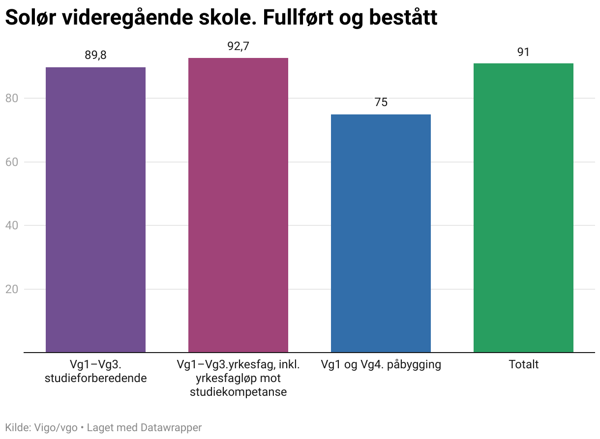 Solør videregående skole. Fullført og bestått (Column Chart)